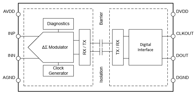 Block Diagram - Texas Instruments AMC0303M2510 Delta-Sigma Modulator